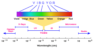  Spectrum Light on Visible And Non Visible Light Radiation Spectrum